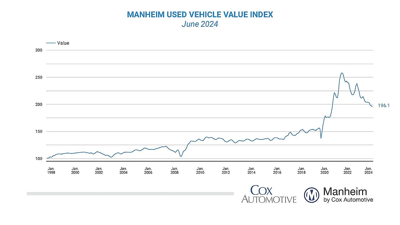 The Manheim Used Vehicle Value Index