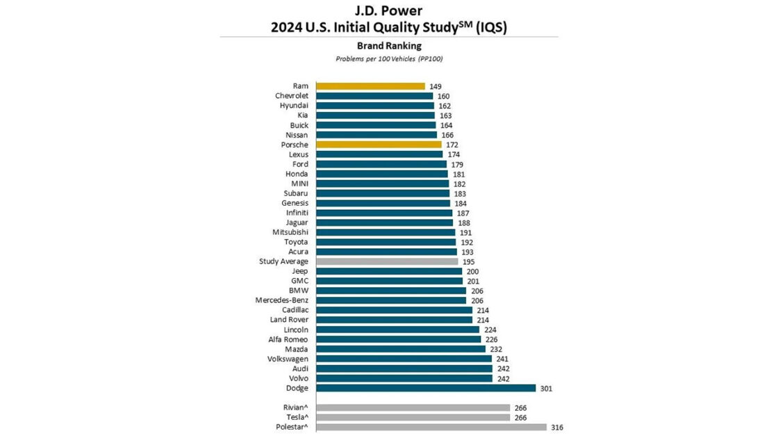 Ram, Chevrolet Top 2024 J.D. Power Initial Quality Study