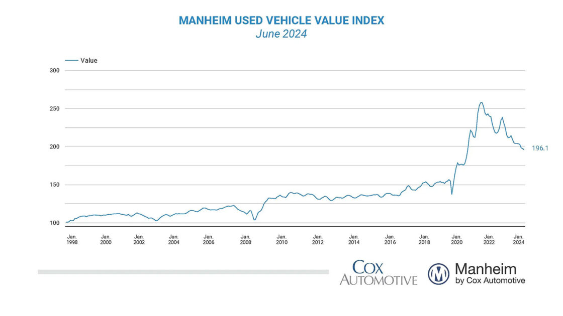 The Manheim Used Vehicle Value Index