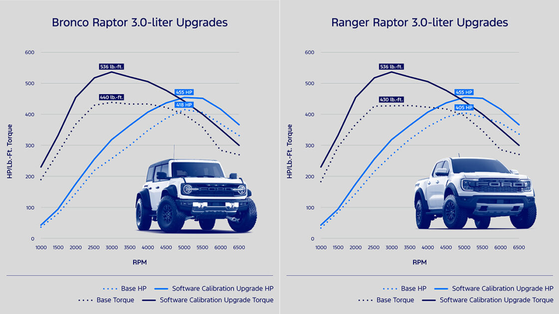 Ford Bronco and Ranger Raptor performance upgrade chart