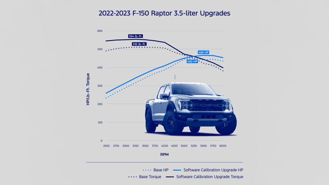 Ford F-150 Raptor performance calibration graph