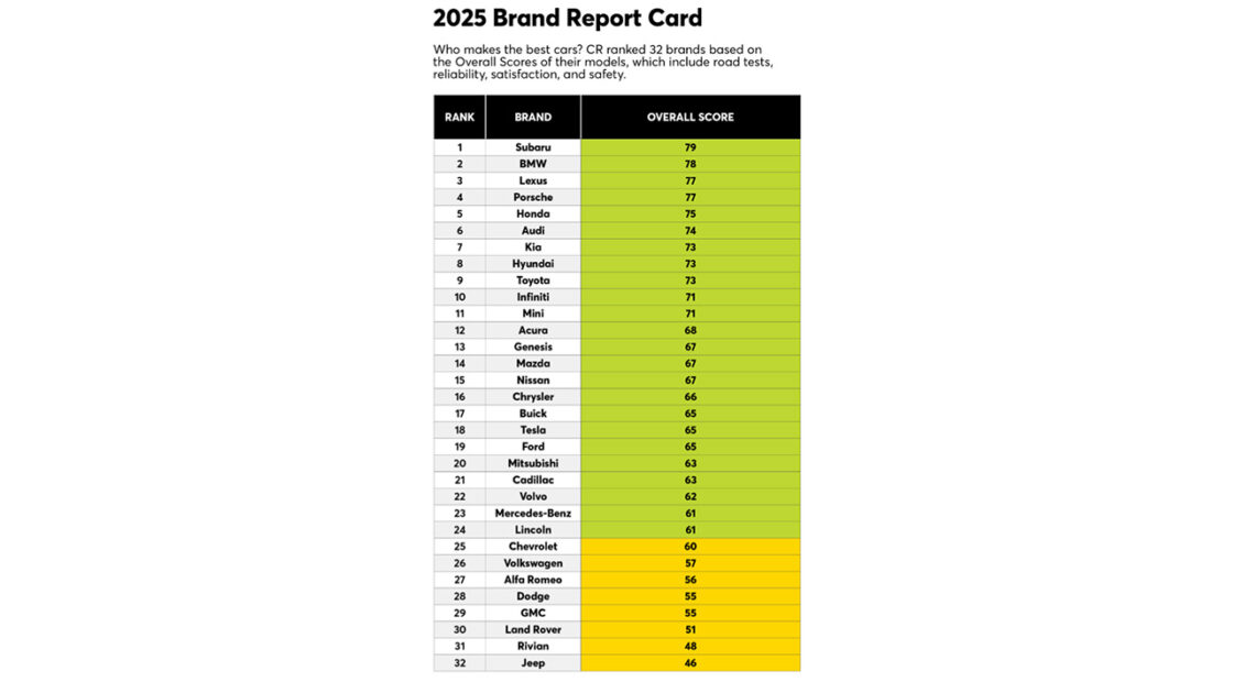 Consumer Reports Brand Report Card