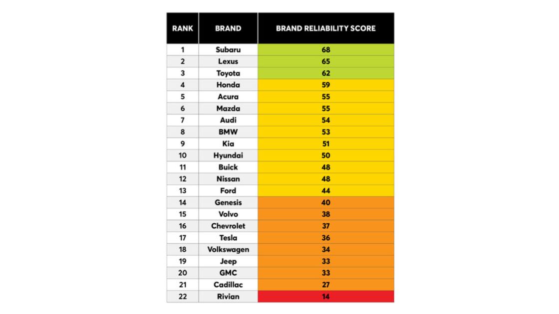 Consumer Reports Reliability