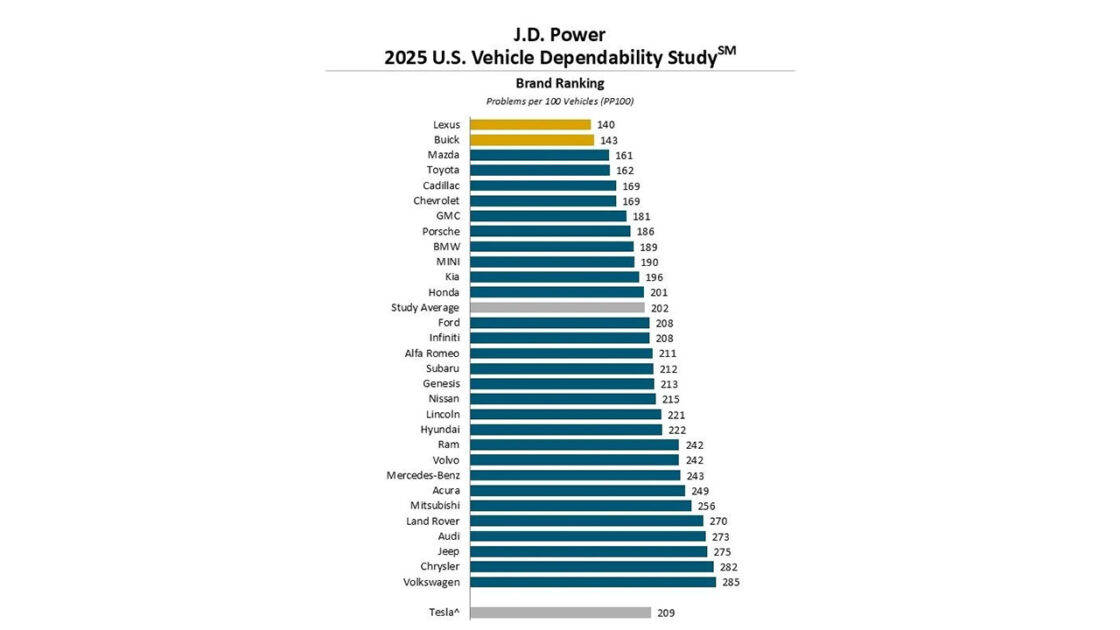 J.D. Power Initial Quality Study