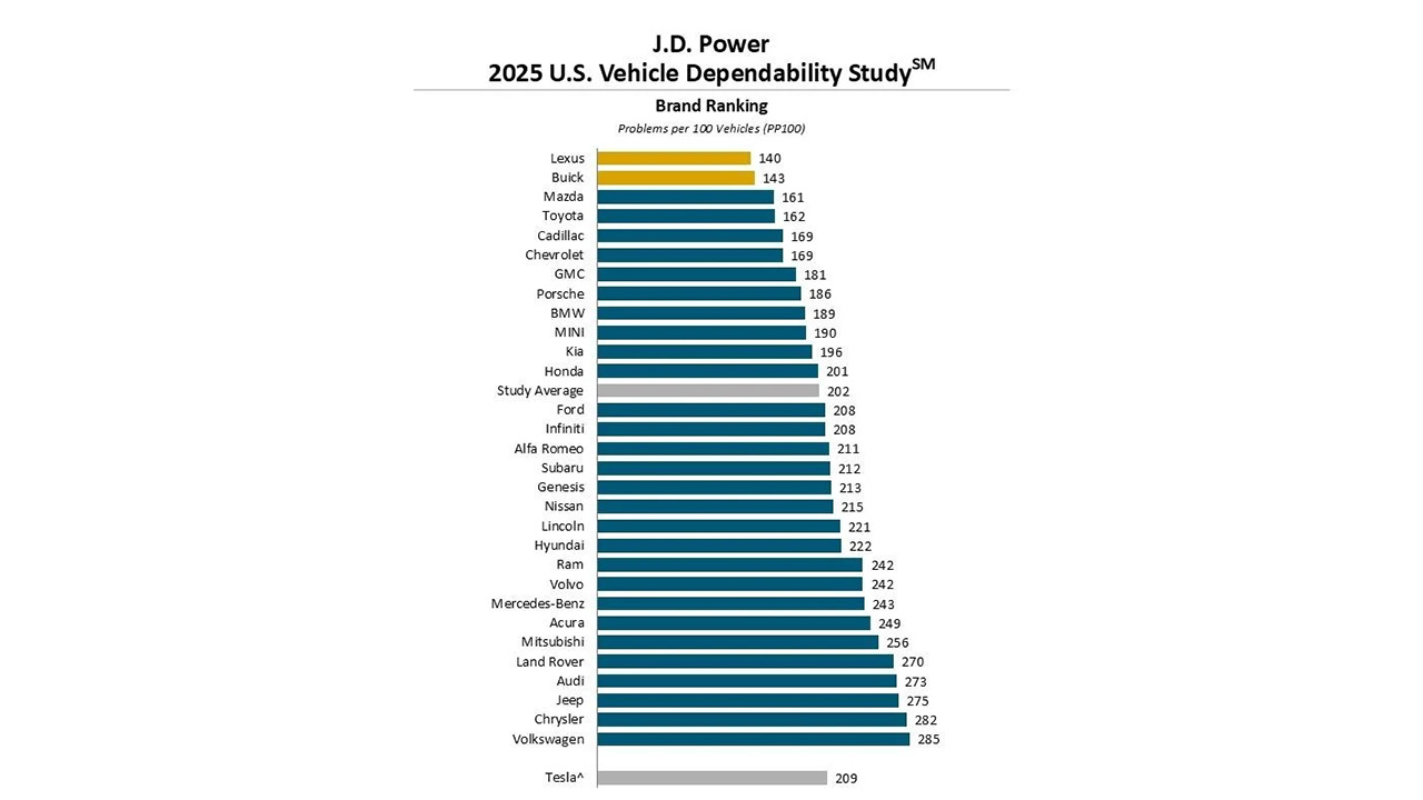 J.D. Power Initial Quality Study