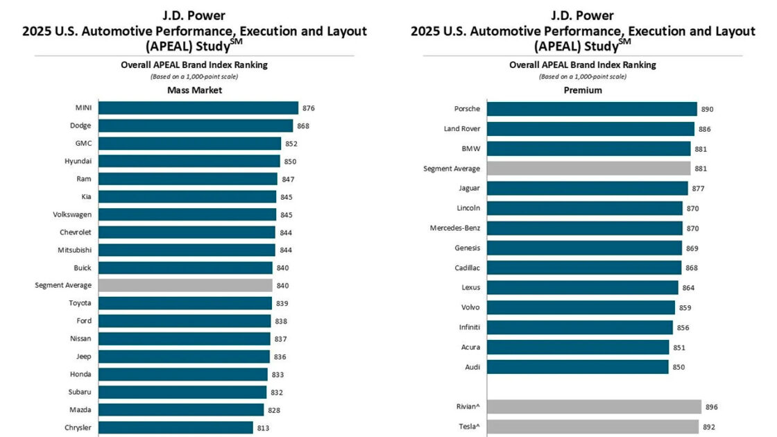 J.D. Power APEAL Study