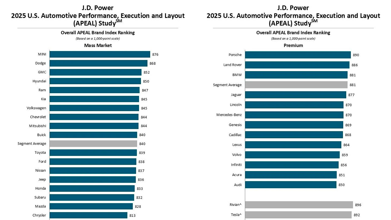 J.D. Power APEAL Study